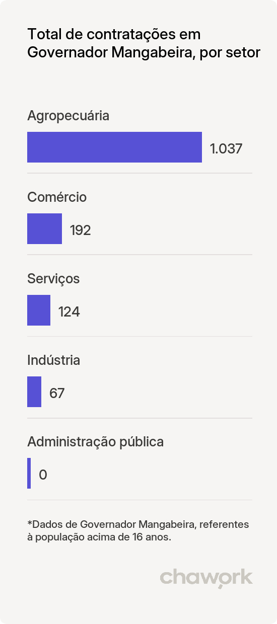 Total de contratações por setor em Governador Mangabeira, BA
