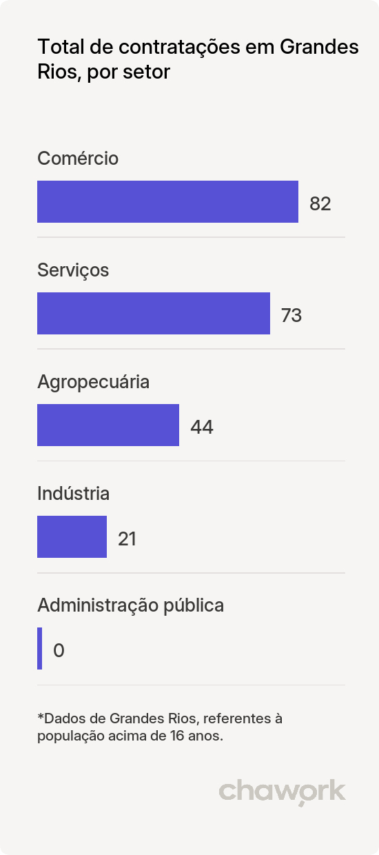 Total de contratações por setor em Grandes Rios, PR