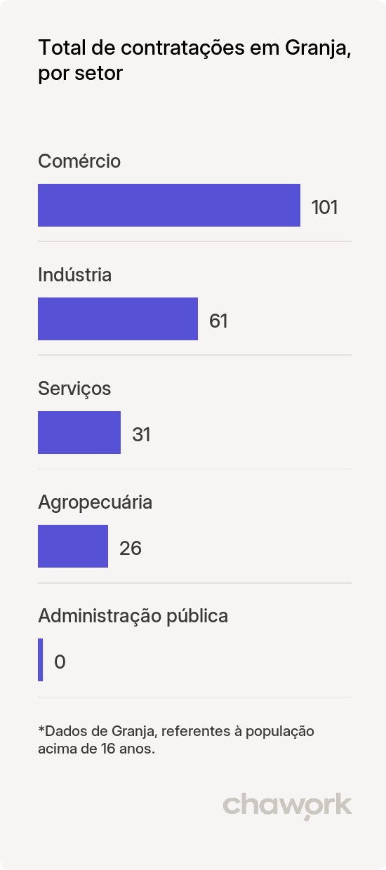 Total de contratações por setor em Granja, CE