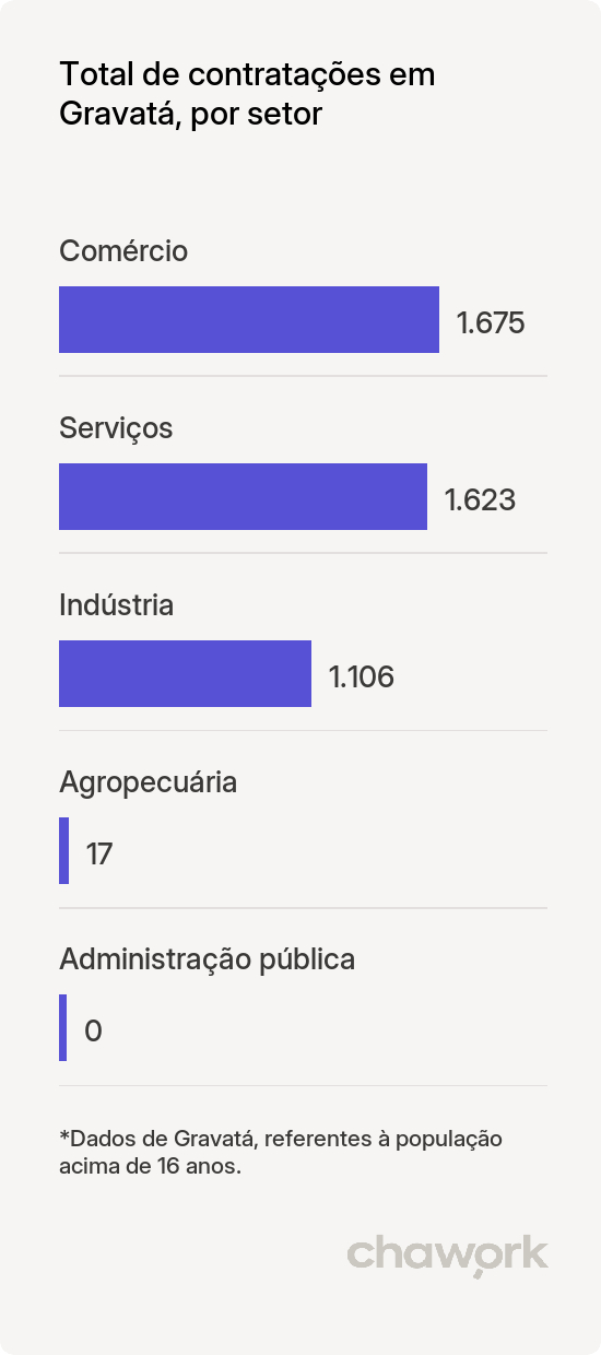 Total de contratações por setor em Gravatá, PE