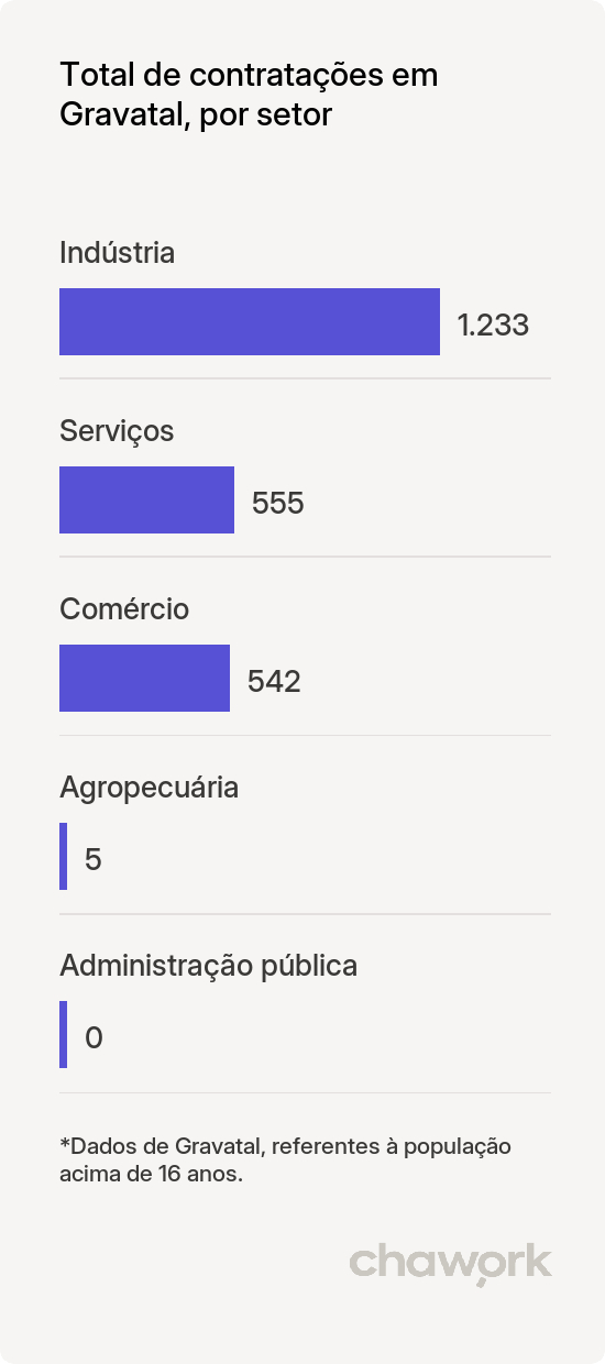 Total de contratações por setor em Gravatal, SC