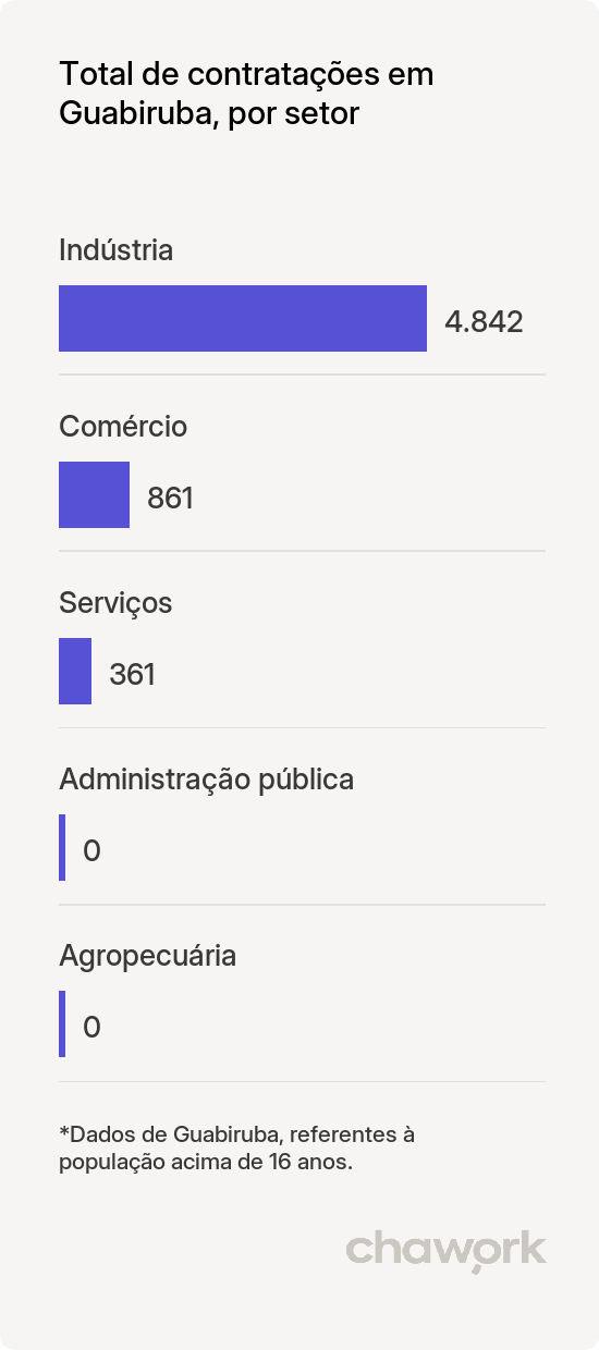 Total de contratações por setor em Guabiruba, SC