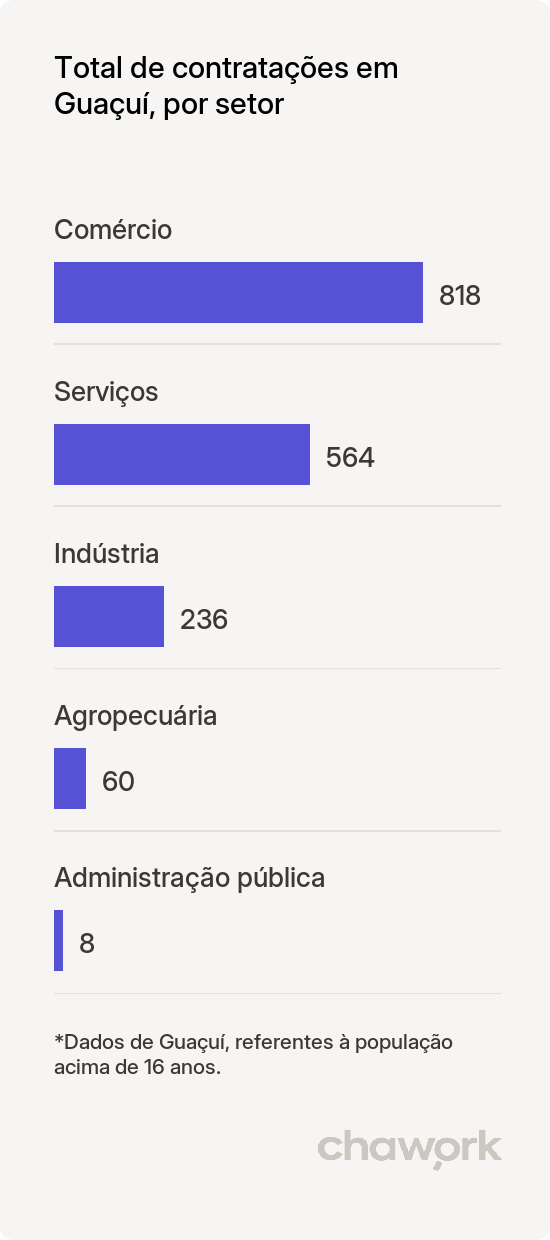 Total de contratações por setor em Guaçuí, ES