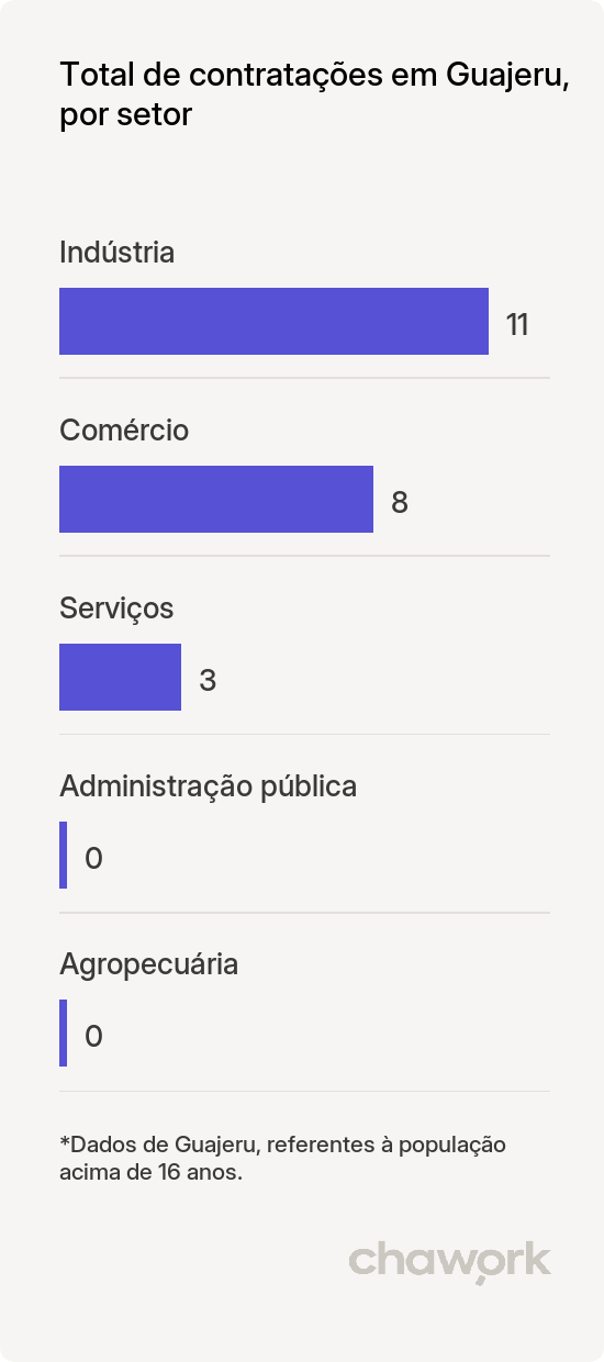 Total de contratações por setor em Guajeru, BA