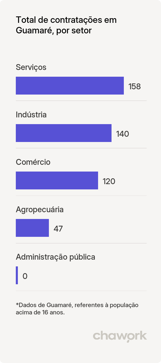 Total de contratações por setor em Guamaré, RN
