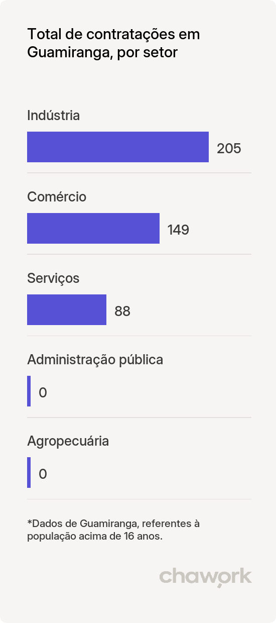 Total de contratações por setor em Guamiranga, PR