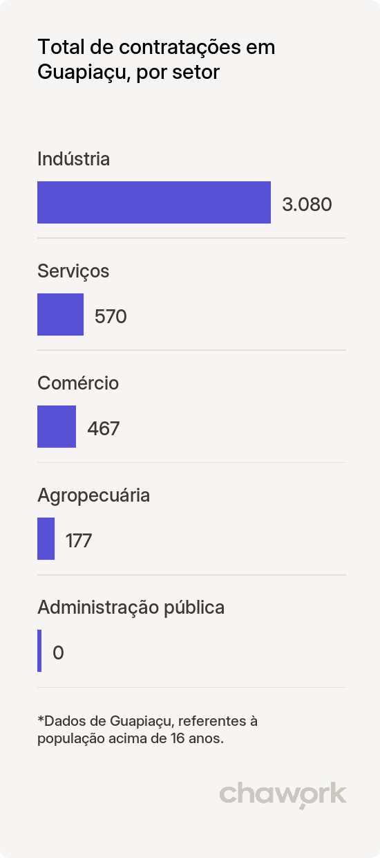 Total de contratações por setor em Guapiaçu, SP