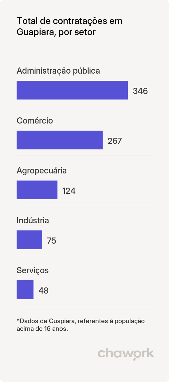 Total de contratações por setor em Guapiara, SP