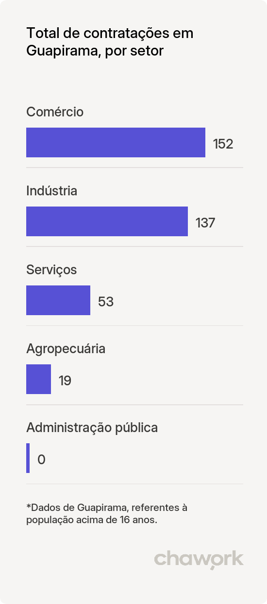 Total de contratações por setor em Guapirama, PR
