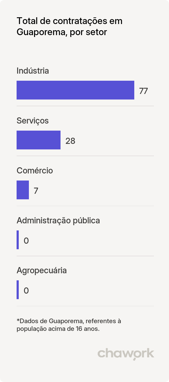 Total de contratações por setor em Guaporema, PR