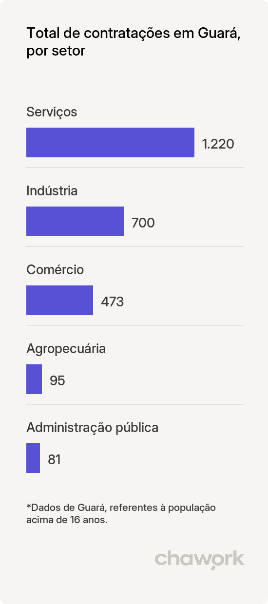 Total de contratações por setor em Guará, SP