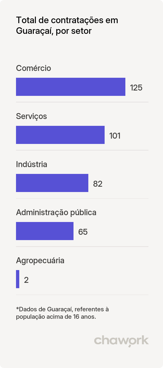 Total de contratações por setor em Guaraçaí, SP