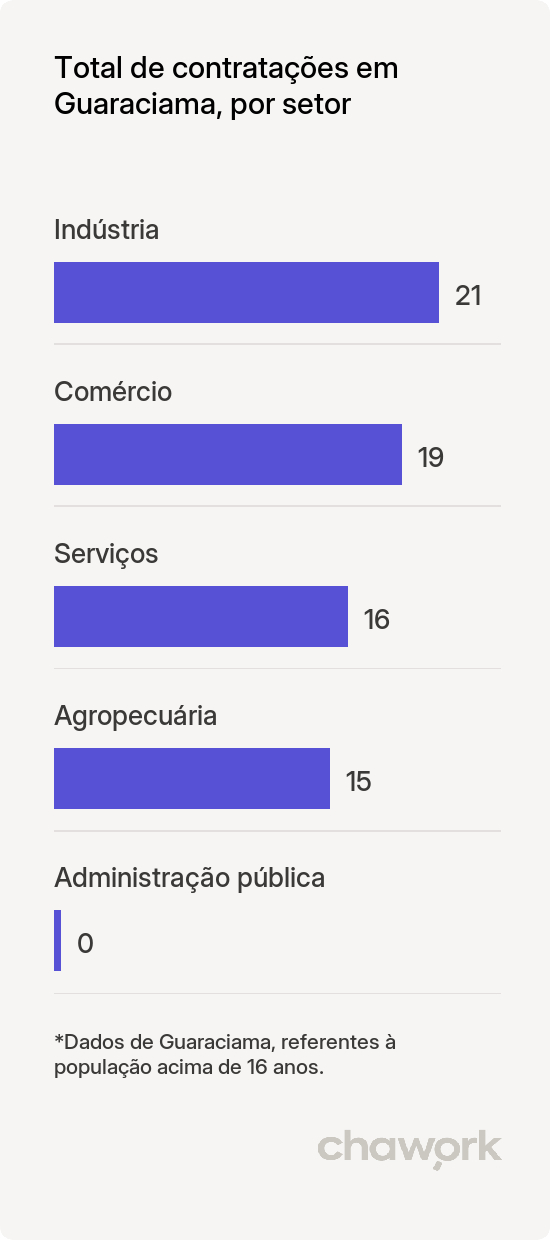 Total de contratações por setor em Guaraciama, MG