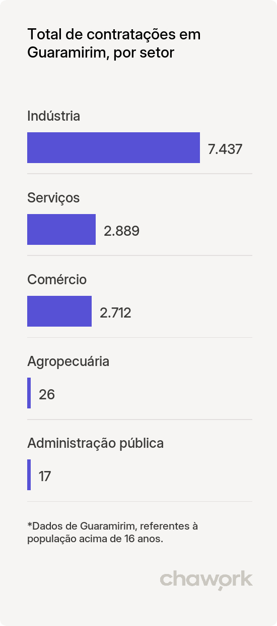 Total de contratações por setor em Guaramirim, SC