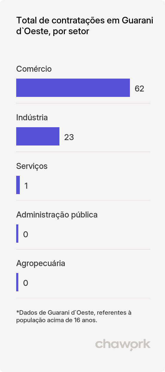 Total de contratações por setor em Guarani d`Oeste, SP