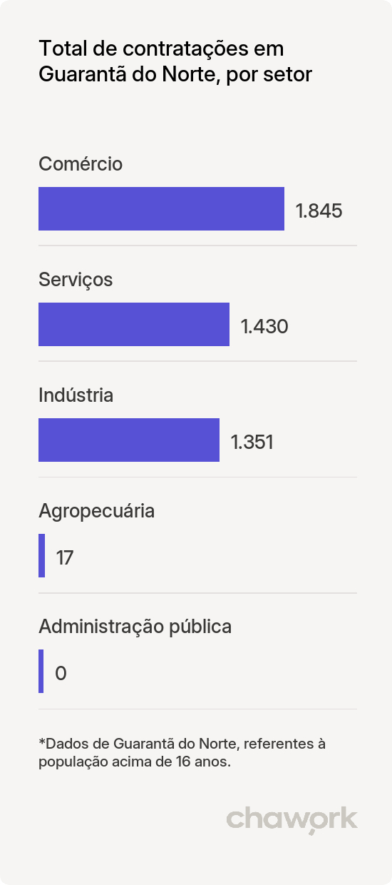 Total de contratações por setor em Guarantã do Norte, MT