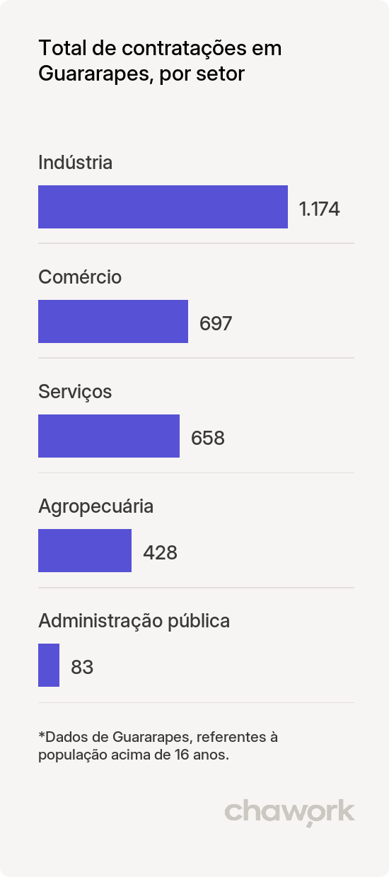 Total de contratações por setor em Guararapes, SP