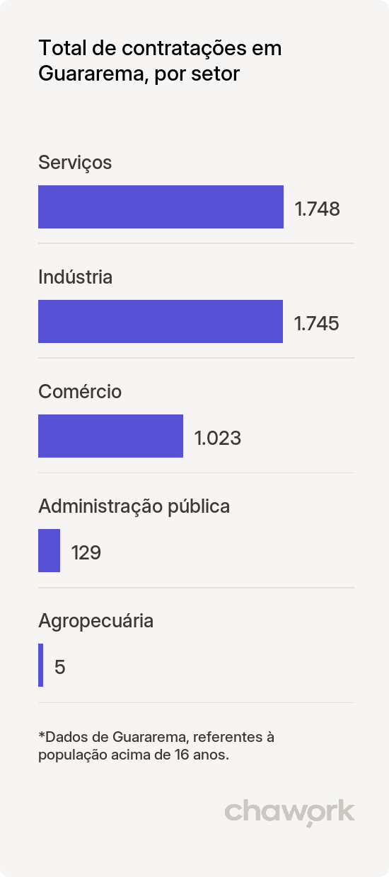 Total de contratações por setor em Guararema, SP