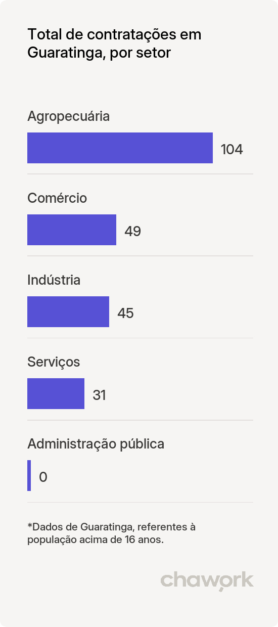 Total de contratações por setor em Guaratinga, BA