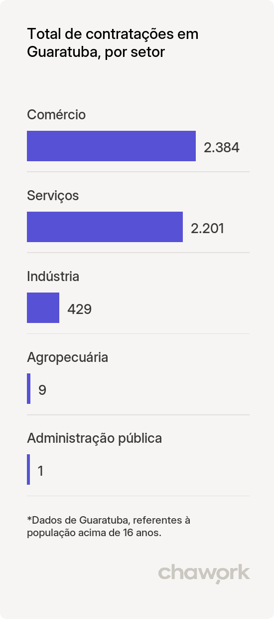 Total de contratações por setor em Guaratuba, PR