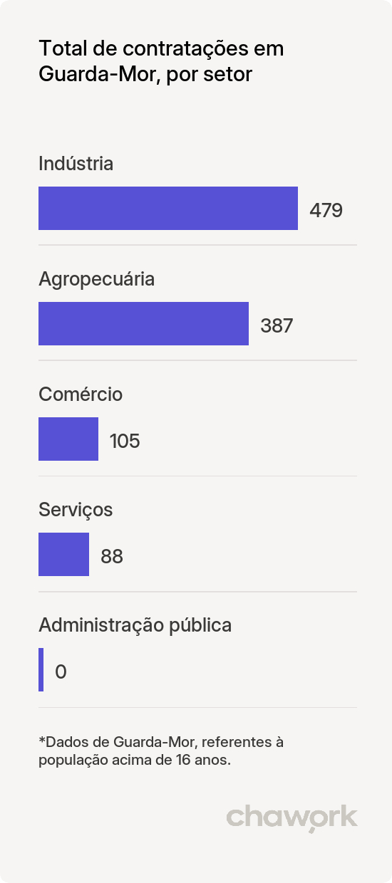Total de contratações por setor em Guarda-Mor, MG