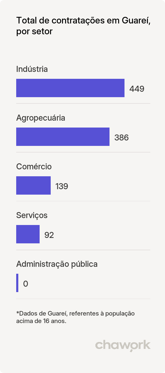 Total de contratações por setor em Guareí, SP