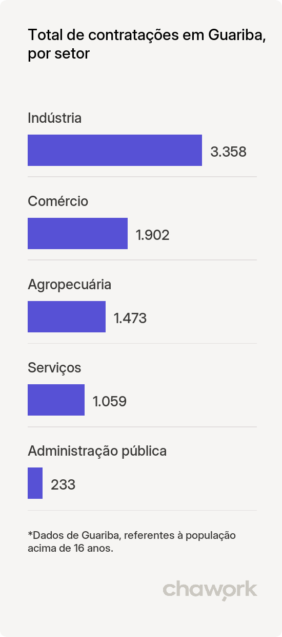 Total de contratações por setor em Guariba, SP