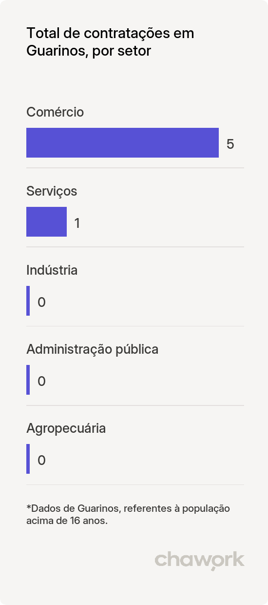 Total de contratações por setor em Guarinos, GO
