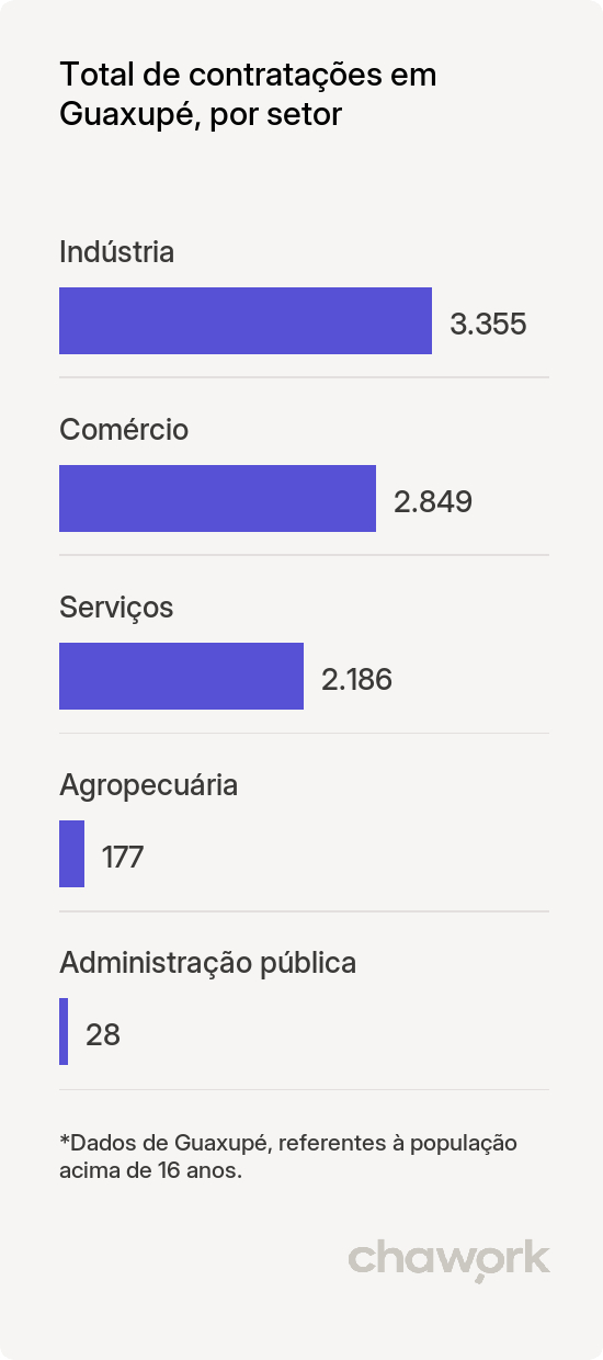 Total de contratações por setor em Guaxupé, MG