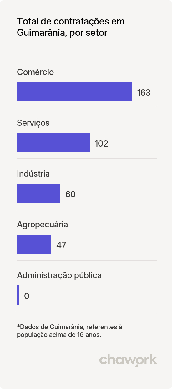 Total de contratações por setor em Guimarânia, MG