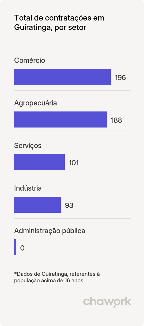 Total de contratações por setor em Guiratinga, MT
