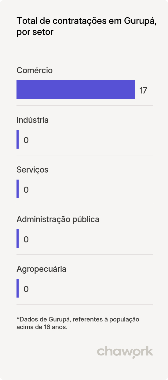 Total de contratações por setor em Gurupá, PA