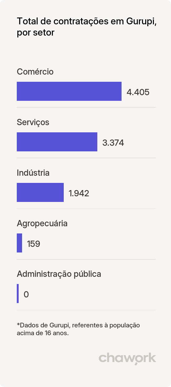 Total de contratações por setor em Gurupi, TO