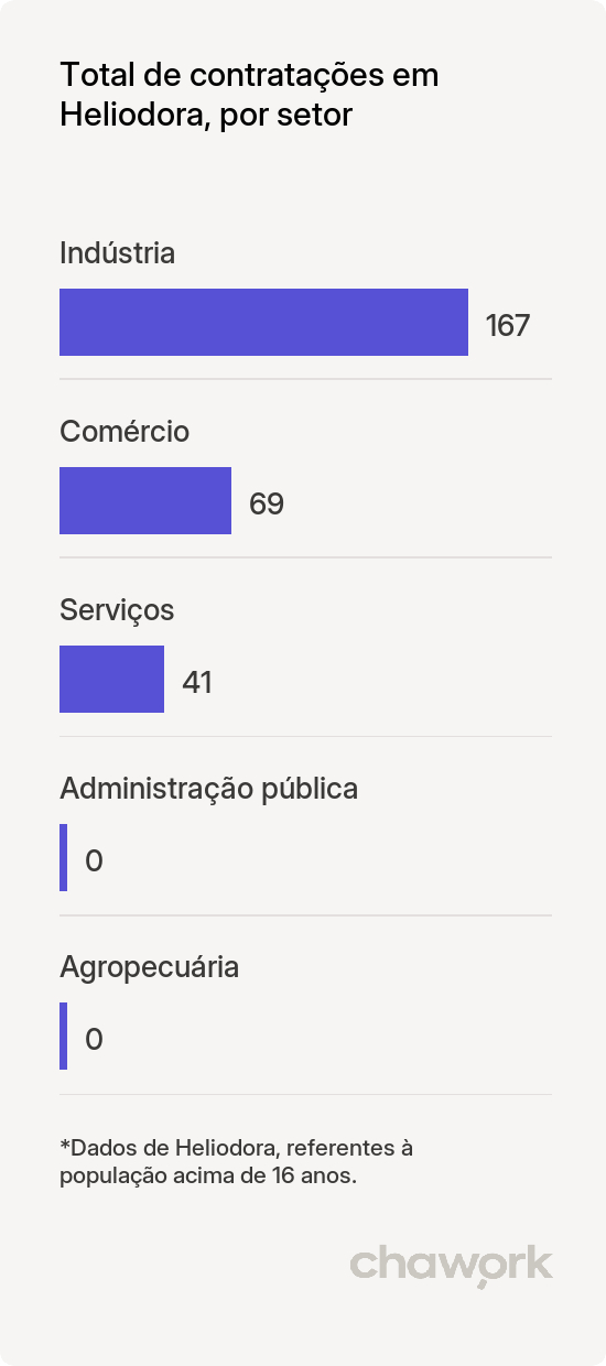 Total de contratações por setor em Heliodora, MG