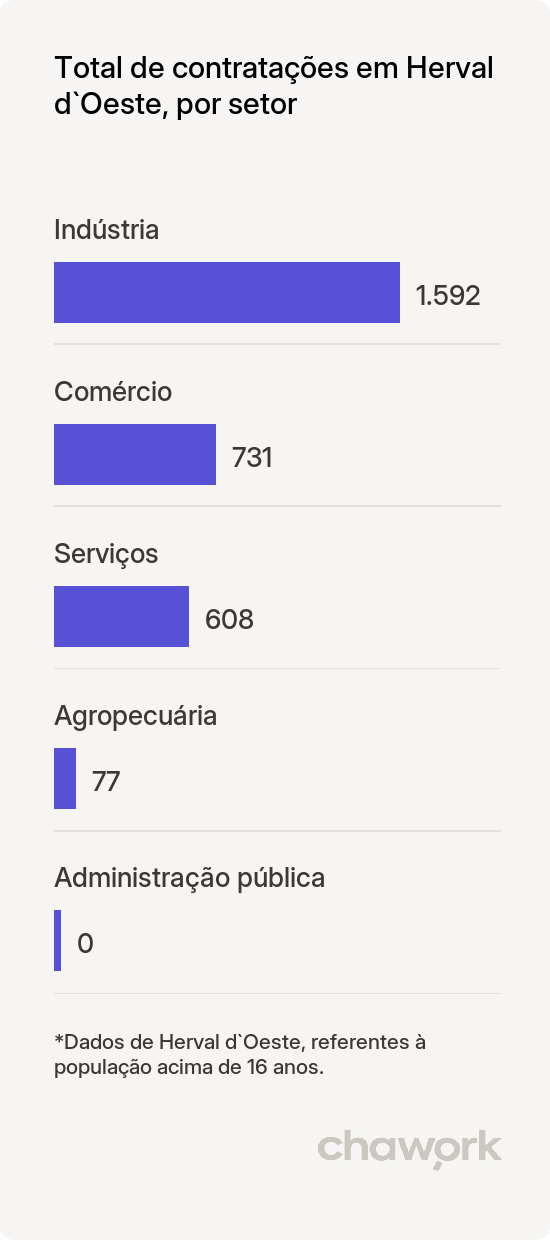 Total de contratações por setor em Herval d`Oeste, SC