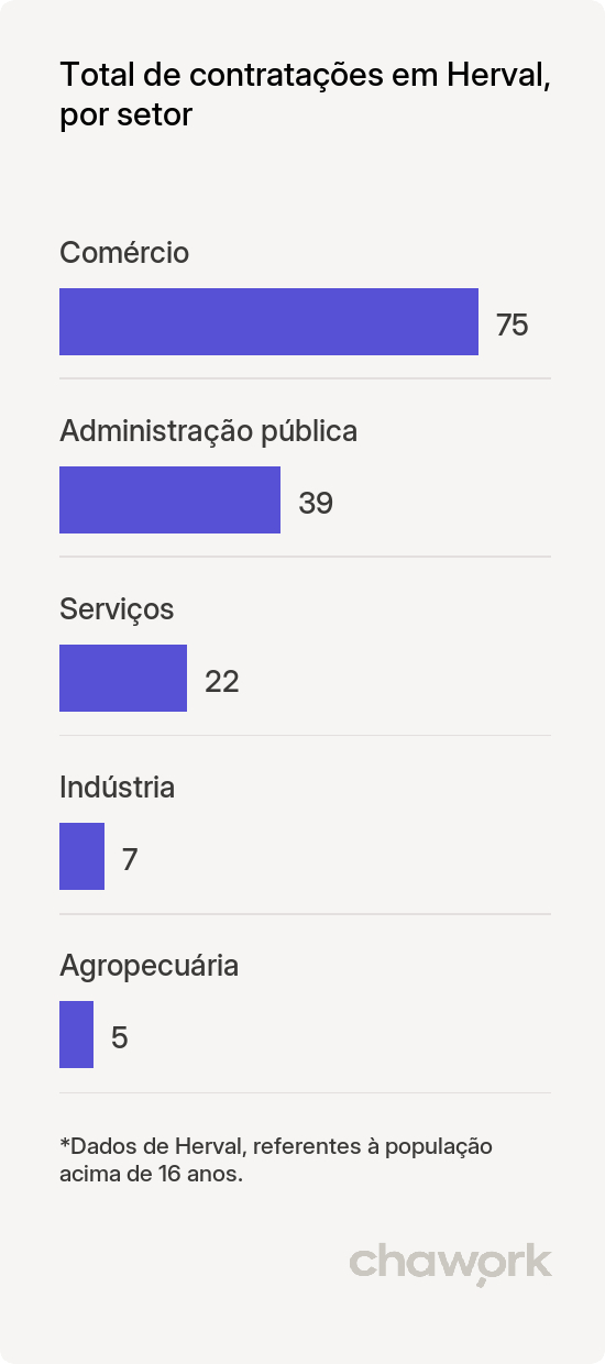 Total de contratações por setor em Herval, RS