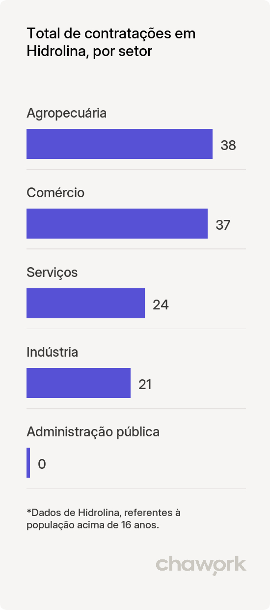 Total de contratações por setor em Hidrolina, GO