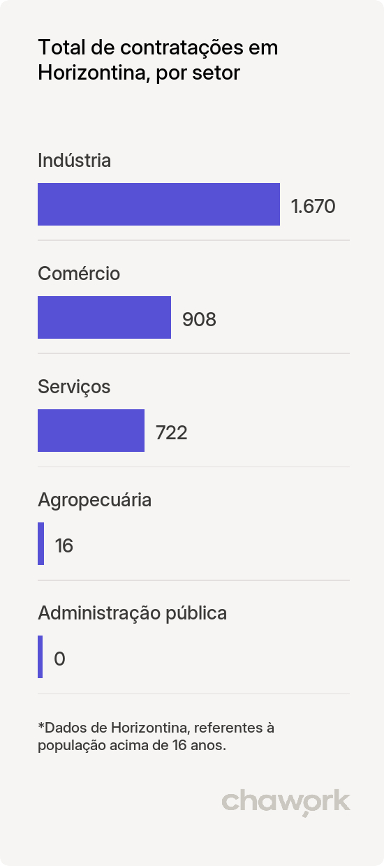 Total de contratações por setor em Horizontina, RS