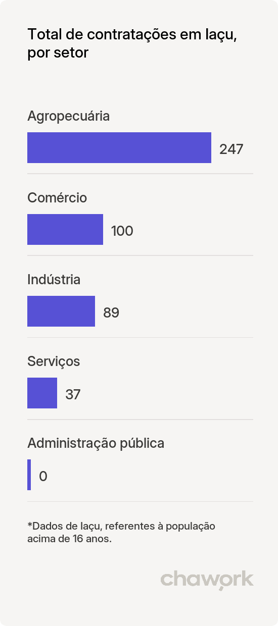 Total de contratações por setor em Iaçu, BA