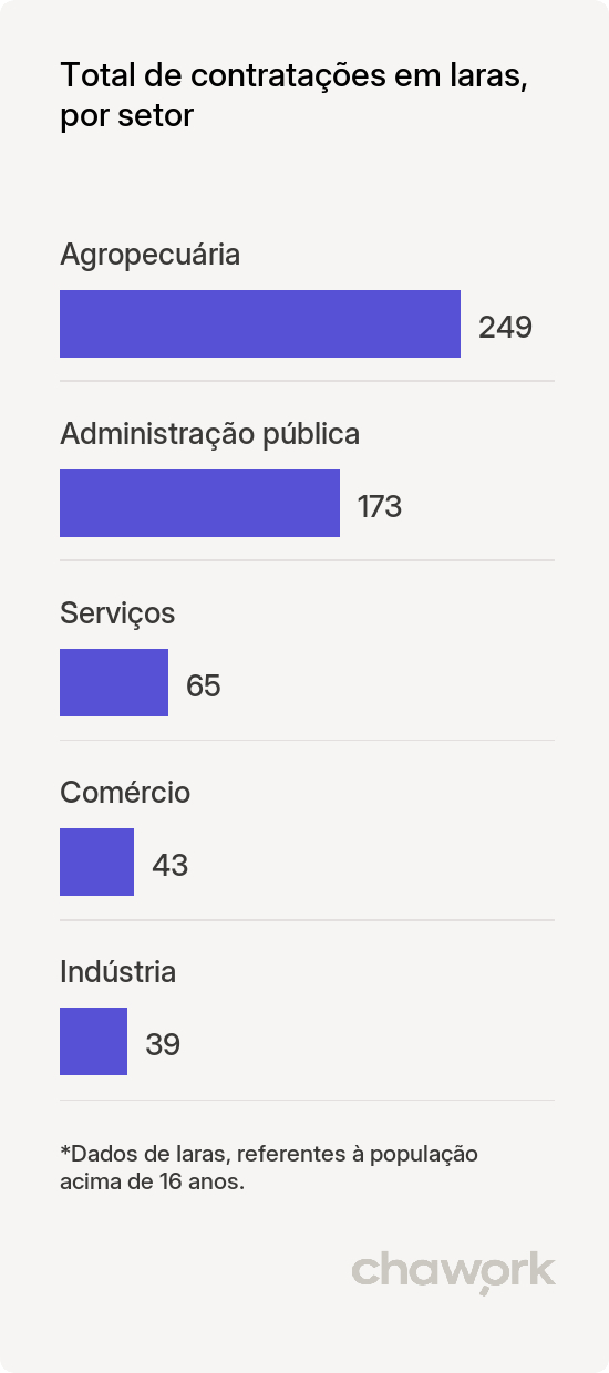 Total de contratações por setor em Iaras, SP
