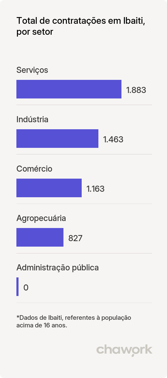 Total de contratações por setor em Ibaiti, PR