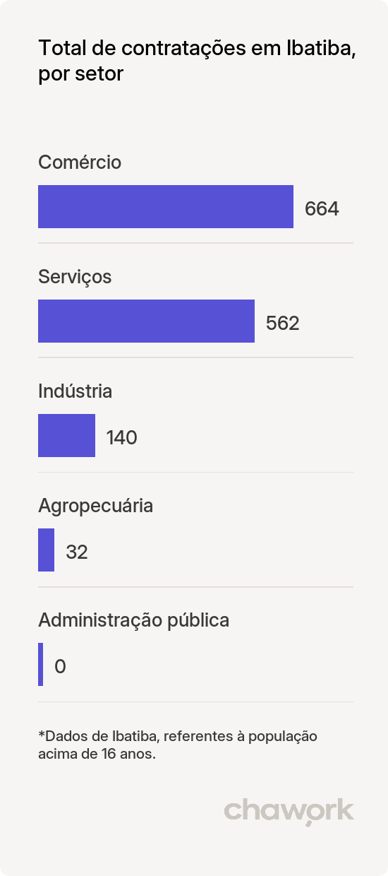 Total de contratações por setor em Ibatiba, ES