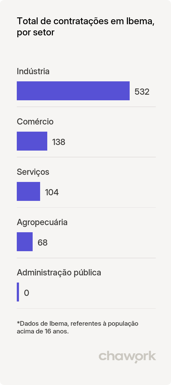 Total de contratações por setor em Ibema, PR