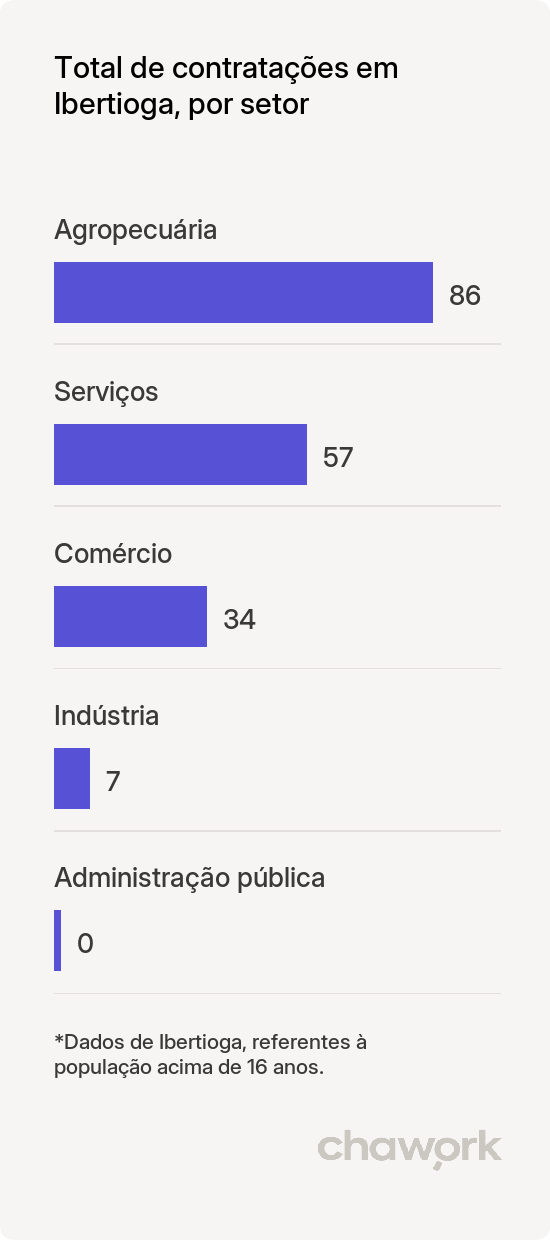 Total de contratações por setor em Ibertioga, MG