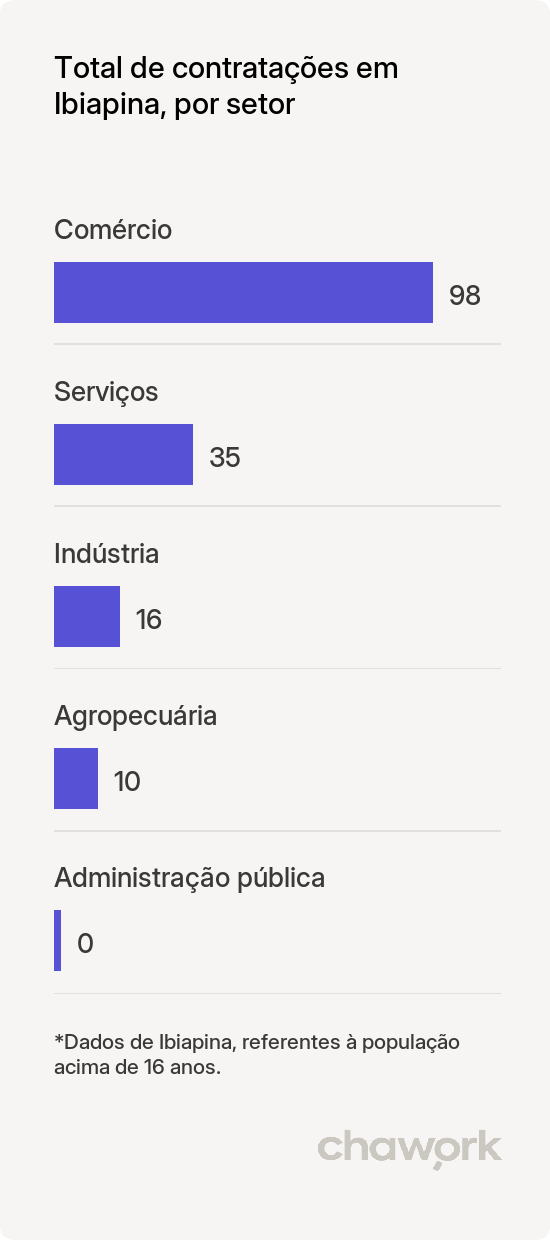 Total de contratações por setor em Ibiapina, CE