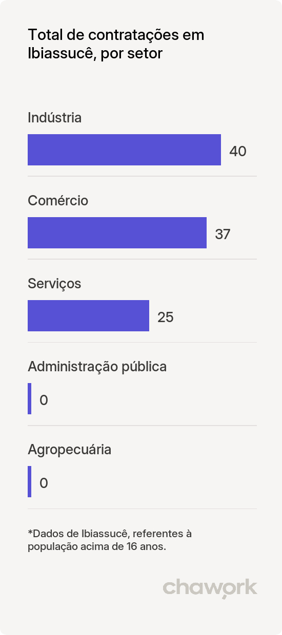 Total de contratações por setor em Ibiassucê, BA
