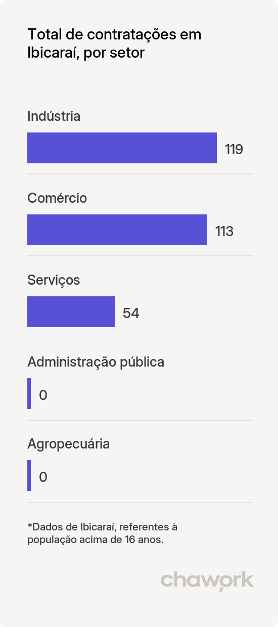 Total de contratações por setor em Ibicaraí, BA