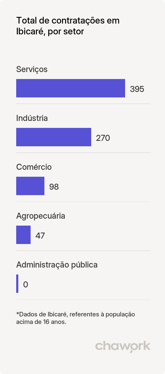 Total de contratações por setor em Ibicaré, SC