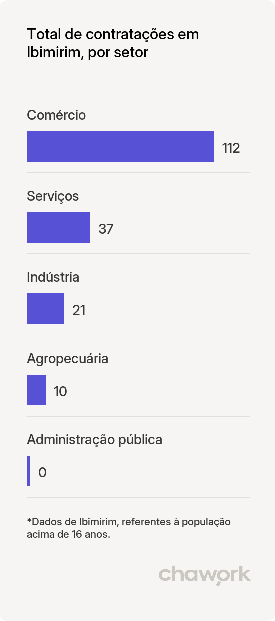 Total de contratações por setor em Ibimirim, PE