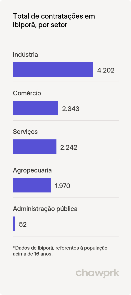 Total de contratações por setor em Ibiporã, PR